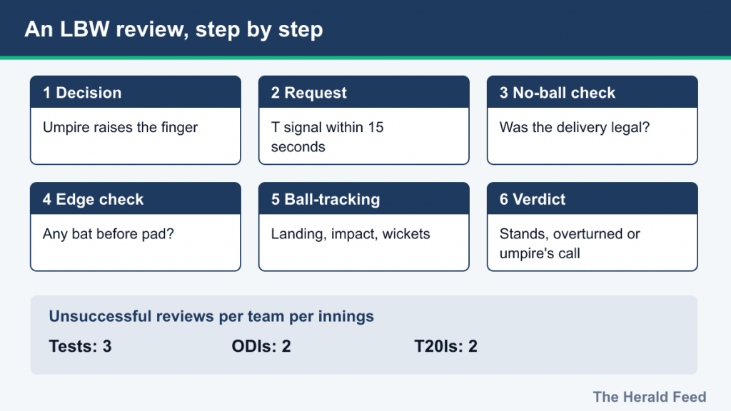 Six-step flow of an LBW review plus reviews allowed: Tests 3, ODIs 2, T20Is 2