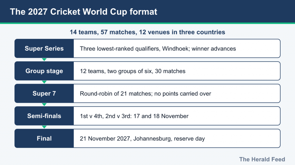 Flow chart of the 2027 Cricket World Cup: Super Series, group stage, Super 7, semi-finals, final