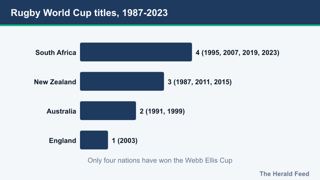 Bar chart of Rugby World Cup titles: South Africa 4, New Zealand 3, Australia 2, England 1