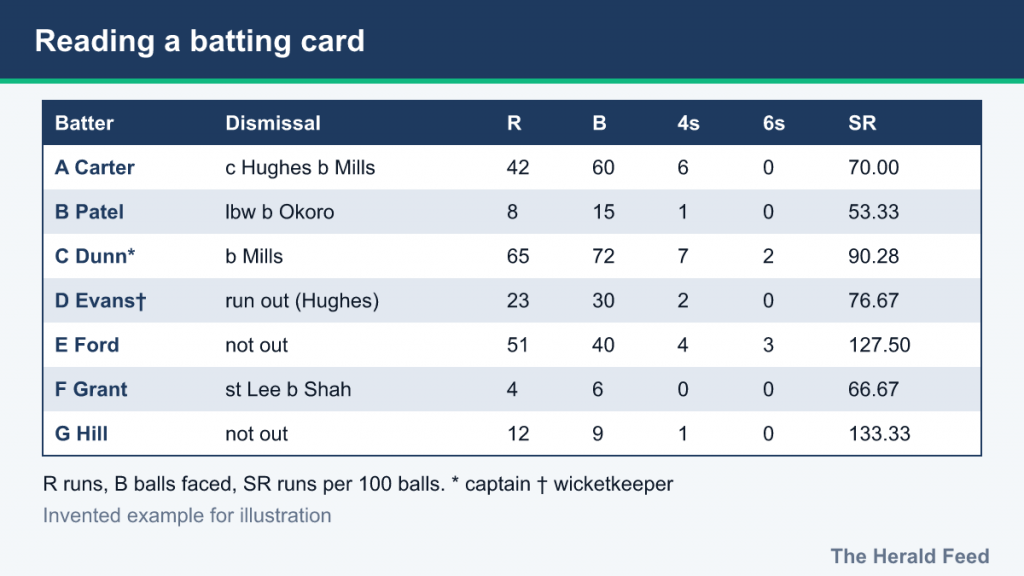 Example cricket batting card with dismissal, runs, balls, fours, sixes and strike rate columns