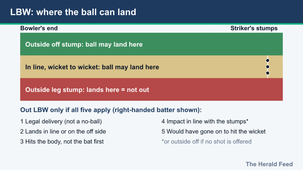 Pitch diagram of LBW landing zones: outside off, in line, outside leg, plus the five conditions
