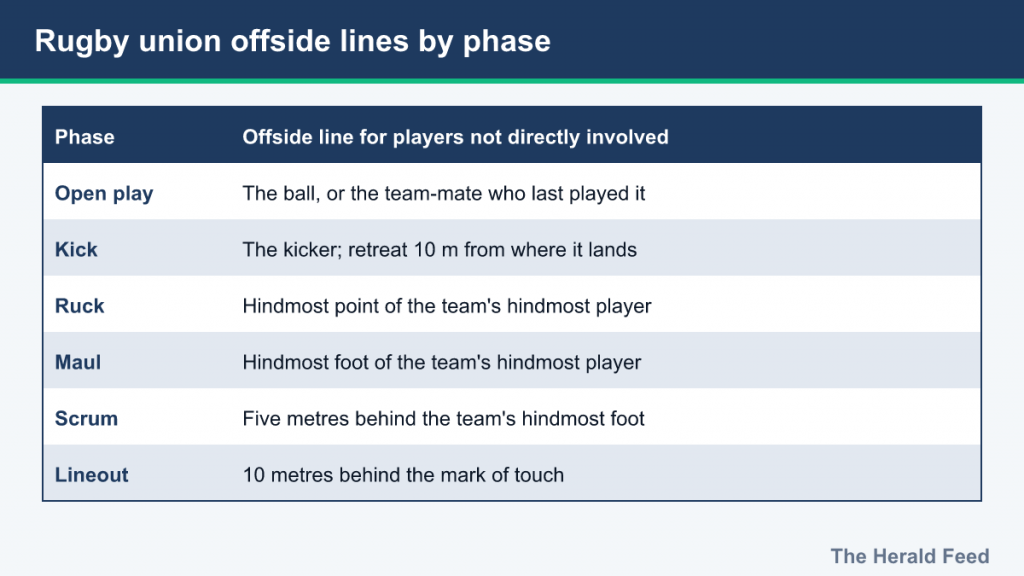 Table of rugby union offside lines for open play, kicks, ruck, maul, scrum and lineout