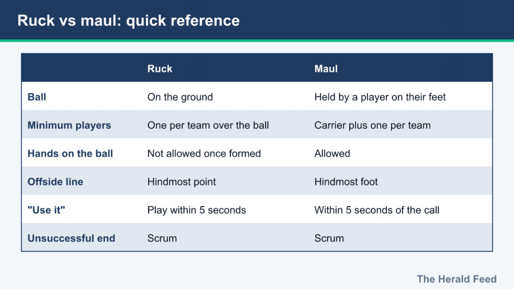 Comparison table of ruck and maul: ball position, players, hands, offside line, use it, ending