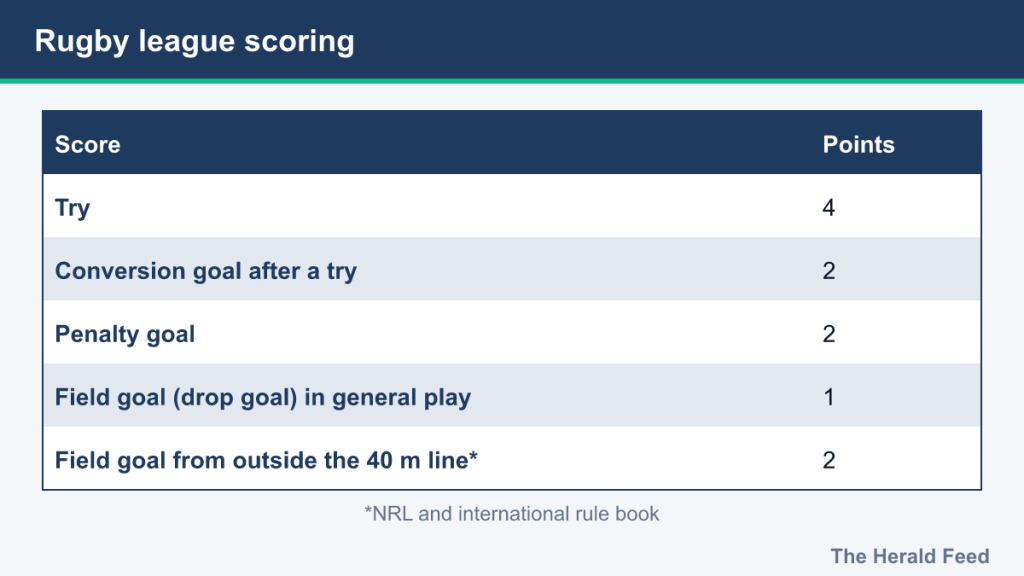 Table of rugby league scoring: try 4, conversion 2, penalty goal 2, field goal 1 or 2