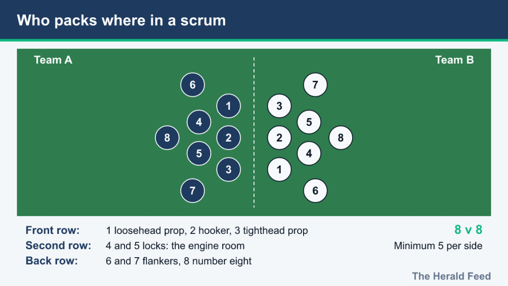 Overhead diagram of two eight-man scrums with players numbered 1 to 8