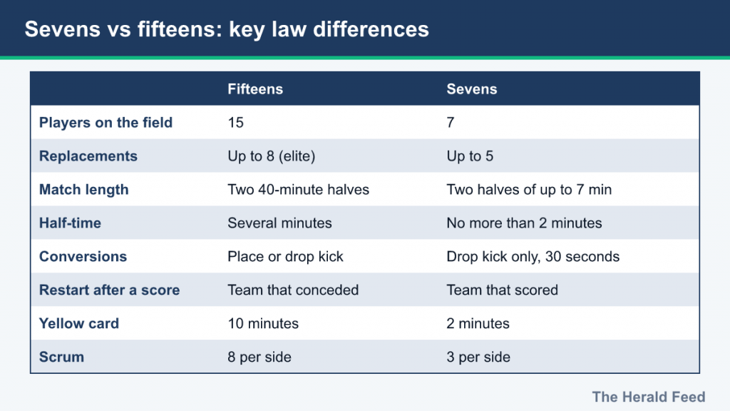Table comparing fifteens and sevens: players, halves, conversions, restarts, yellow cards, scrums