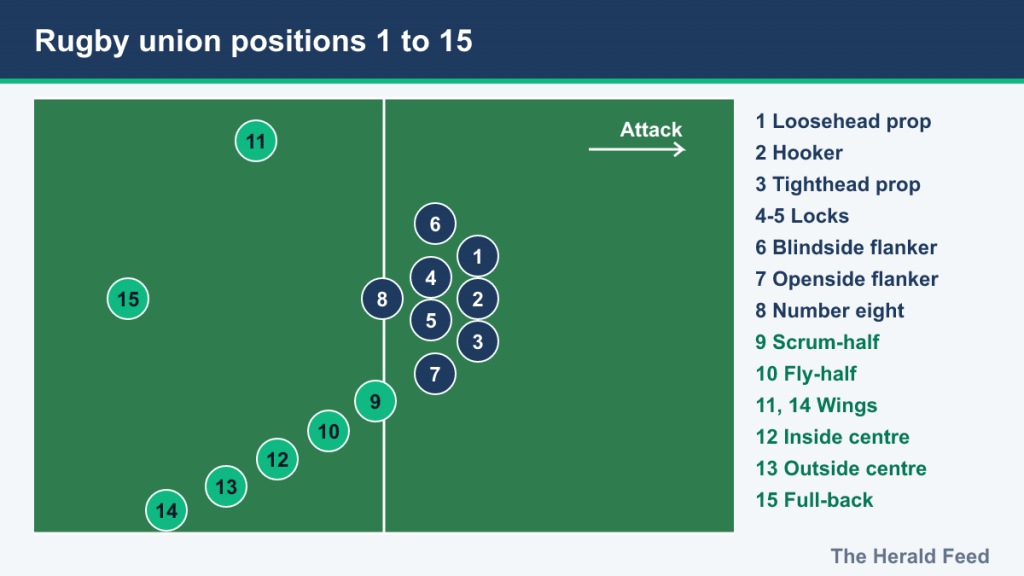 Rugby pitch diagram showing where players numbered 1 to 15 line up, with a position key