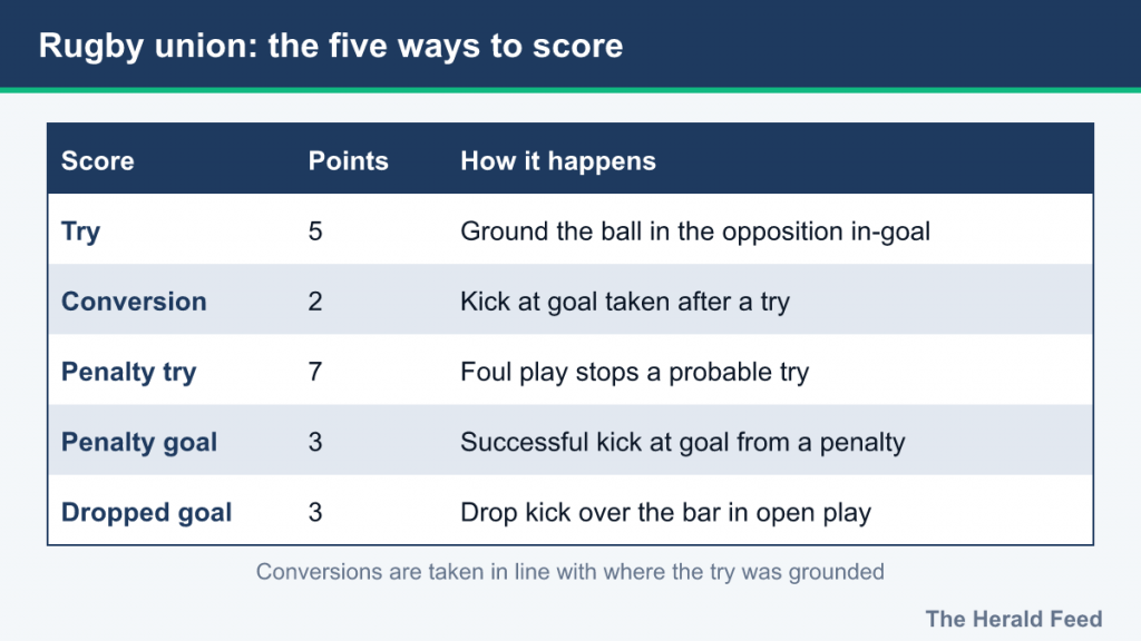 Table of rugby union scores: try 5, conversion 2, penalty try 7, penalty goal 3, dropped goal 3