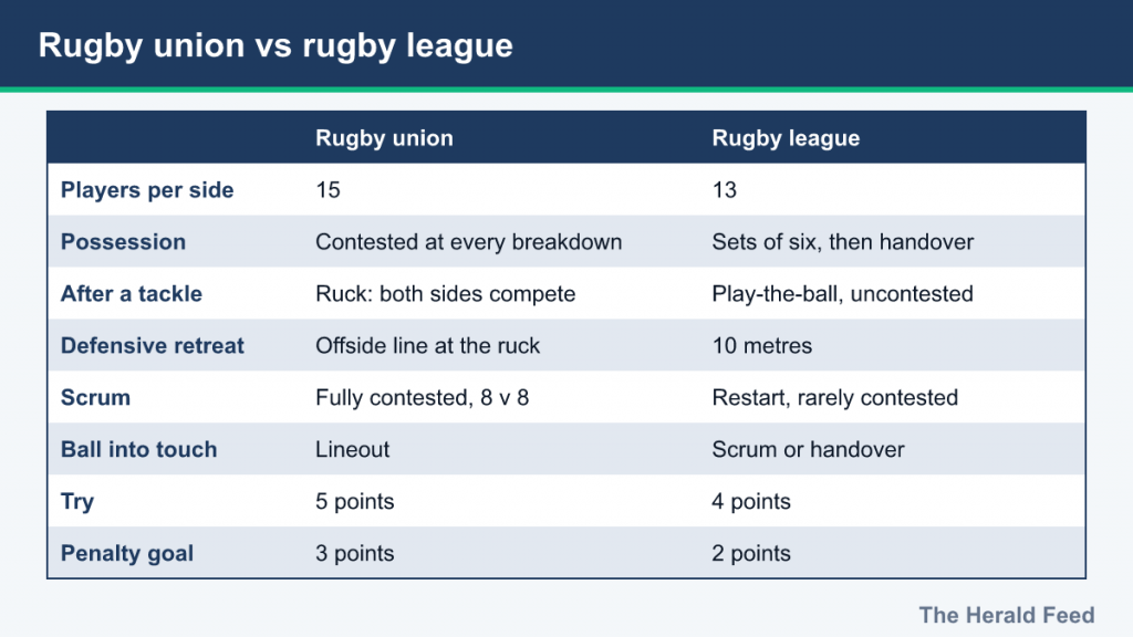 Table comparing rugby union and league: players, possession, tackles, scrums, touch and points