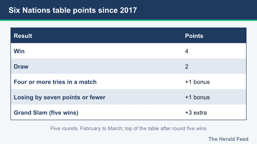 Six Nations table points: win 4, draw 2, try bonus 1, losing bonus 1, Grand Slam 3 extra