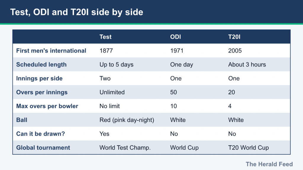 Table comparing Test, ODI and T20I cricket: length, innings, overs, bowler limits, ball and draws