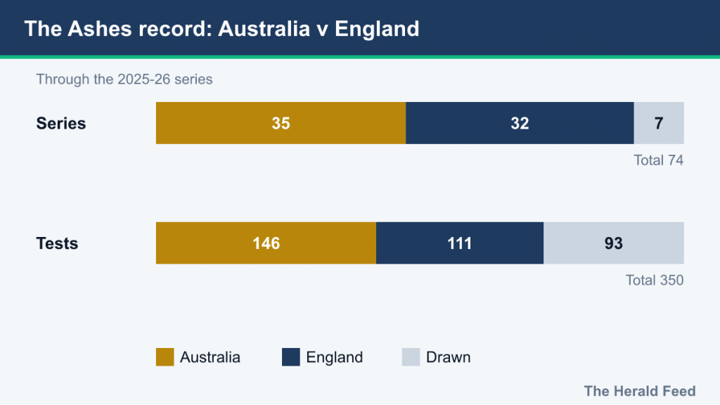 Stacked bars of the Ashes record: series 35-32 with 7 drawn, Tests 146-111 with 93 drawn