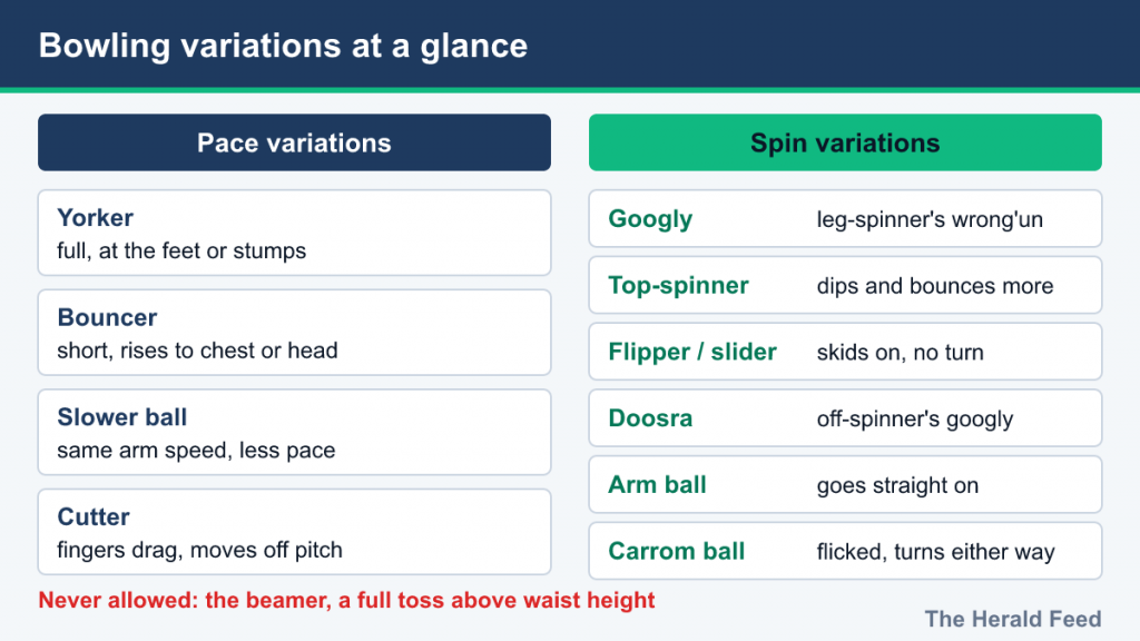 Cards listing pace variations such as yorker and bouncer and spin variations such as googly and doosra
