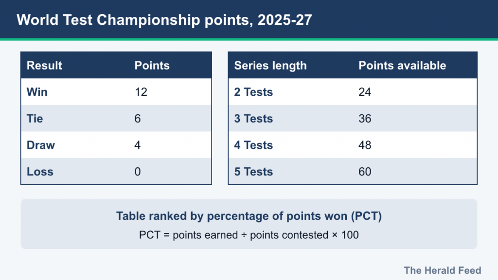 WTC points: win 12, tie 6, draw 4, loss 0; series worth 24 to 60 points; PCT formula